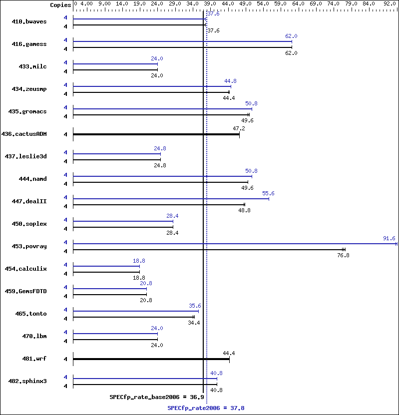 Benchmark results graph