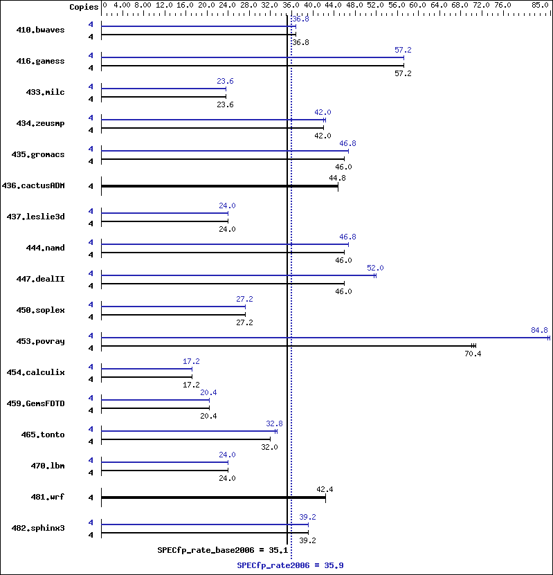 Benchmark results graph