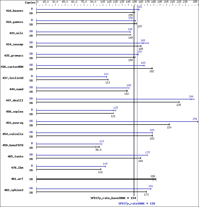 Benchmark results graph