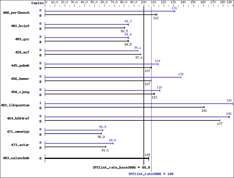 Benchmark results graph