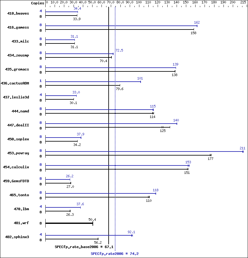 Benchmark results graph