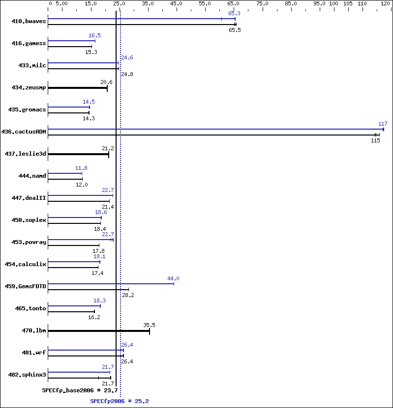 Benchmark results graph