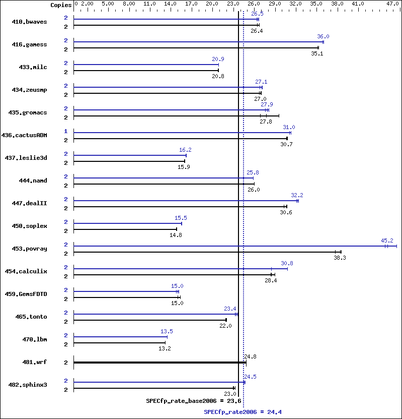 Benchmark results graph