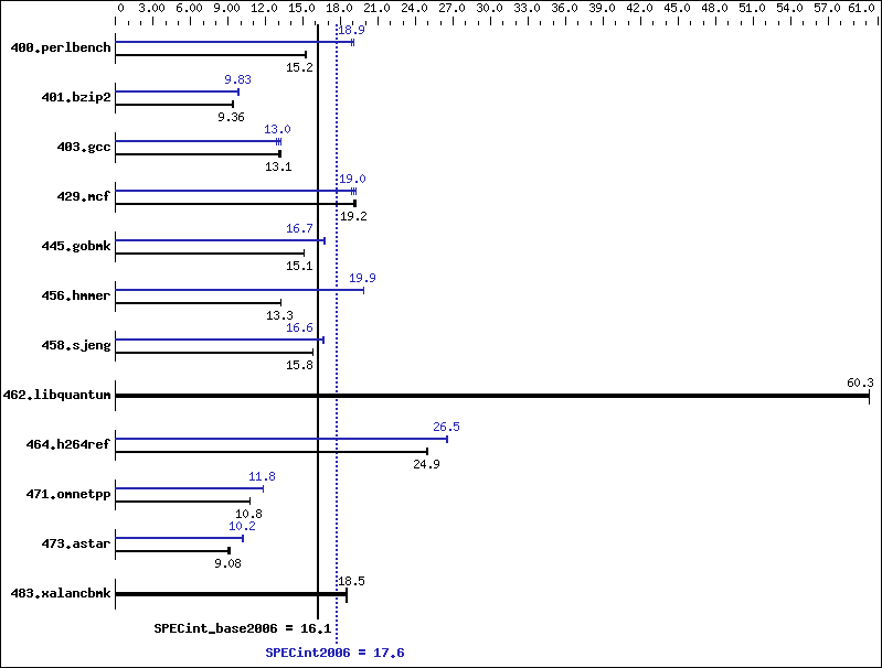 Benchmark results graph