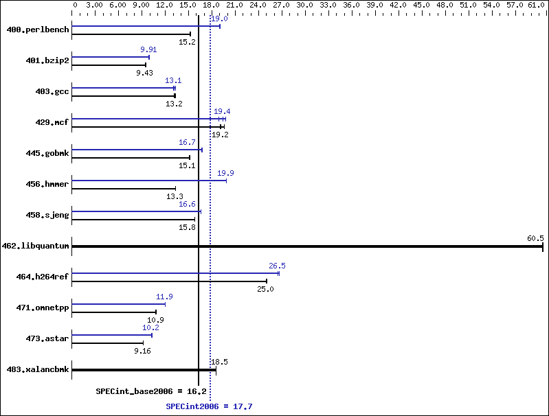 Benchmark results graph