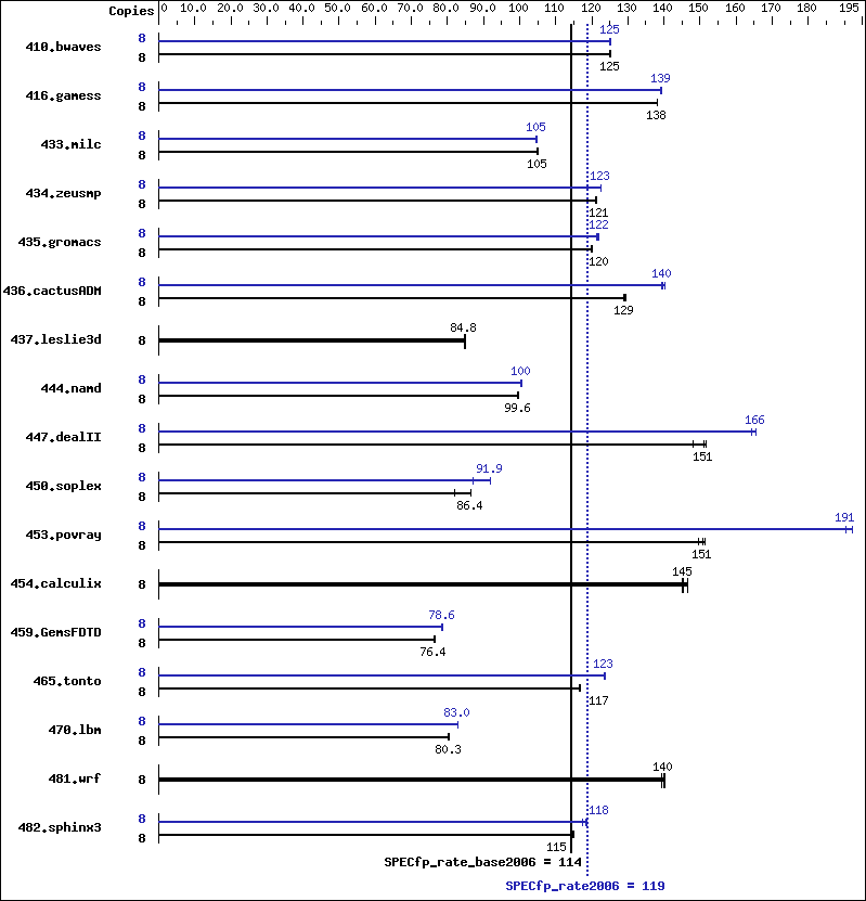 Benchmark results graph