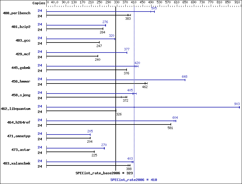 Benchmark results graph