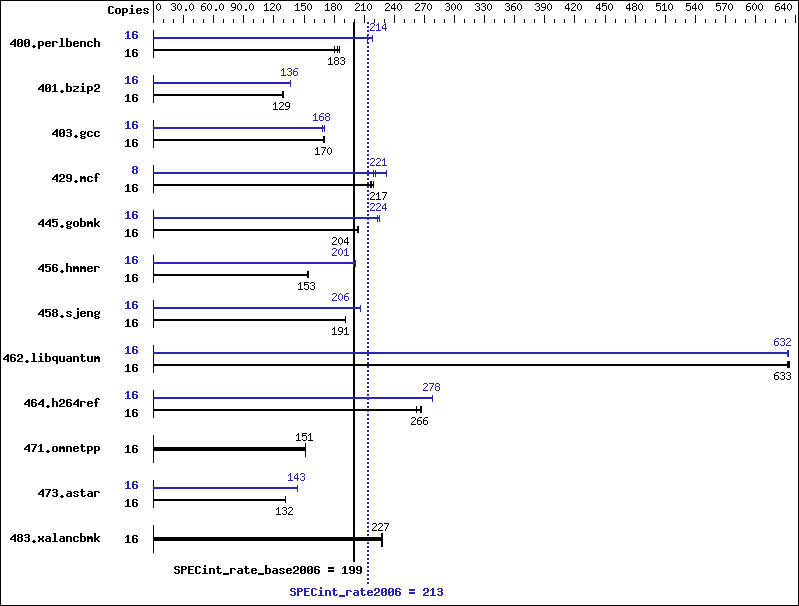 Benchmark results graph