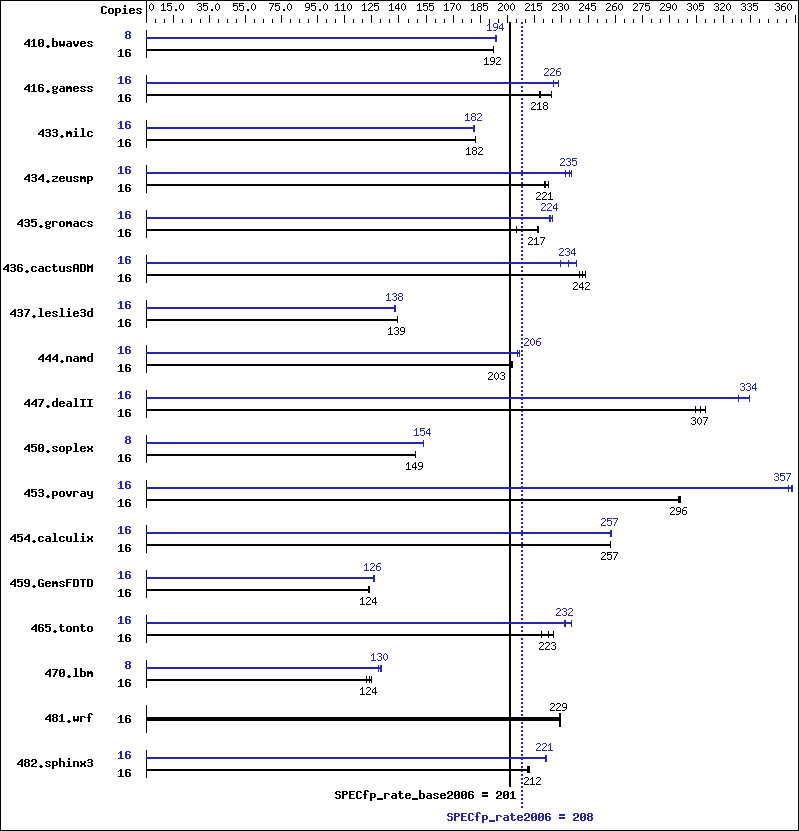 Benchmark results graph