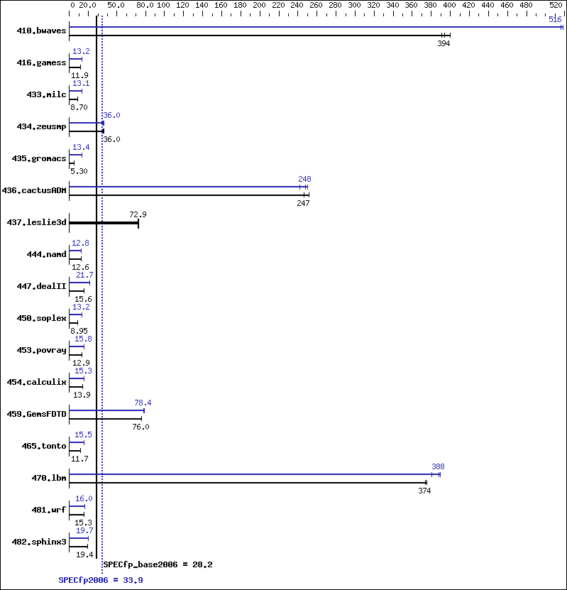 Benchmark results graph