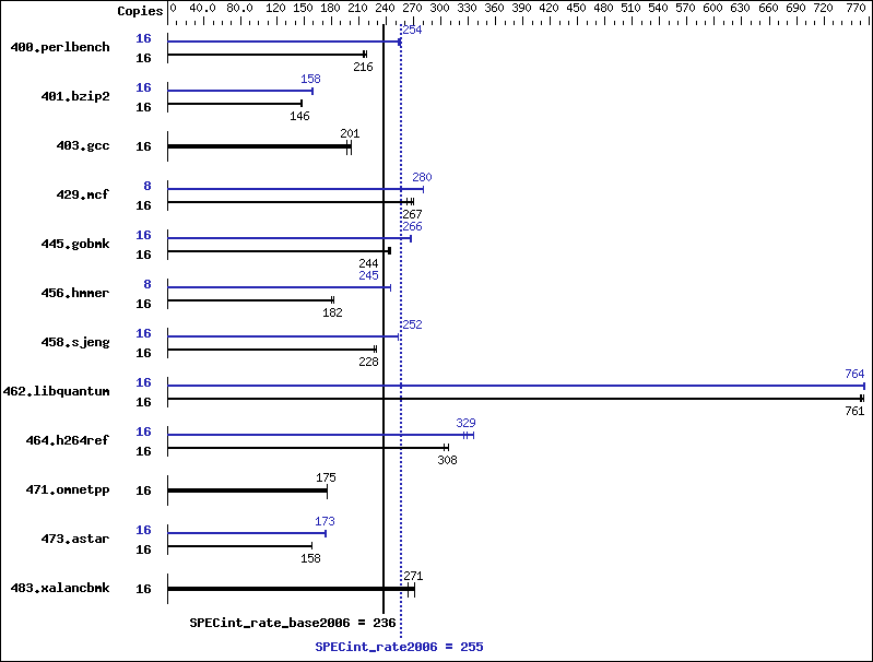 Benchmark results graph