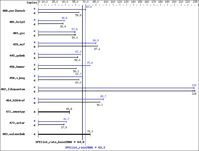 Benchmark results graph