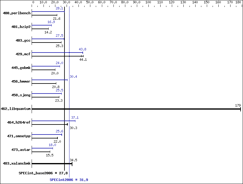 Benchmark results graph