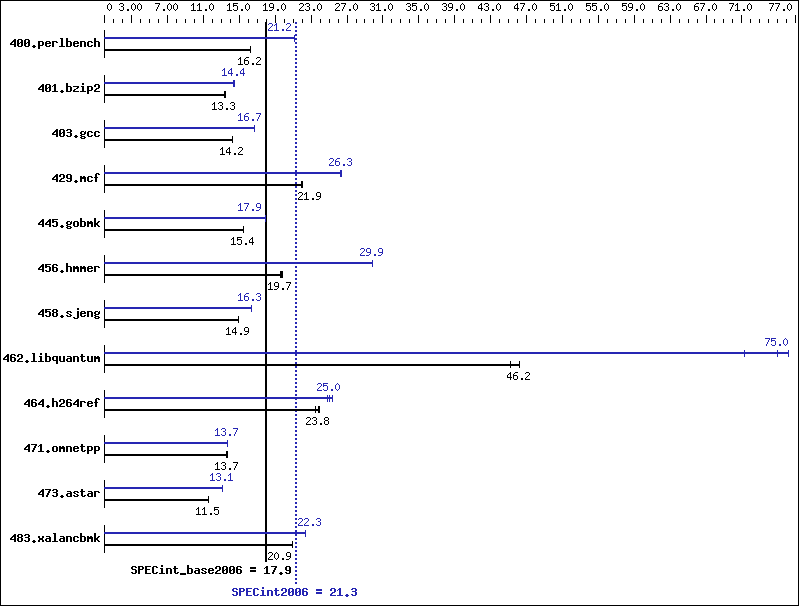 Benchmark results graph