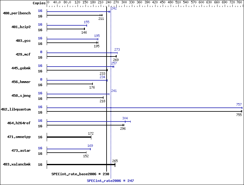 Benchmark results graph