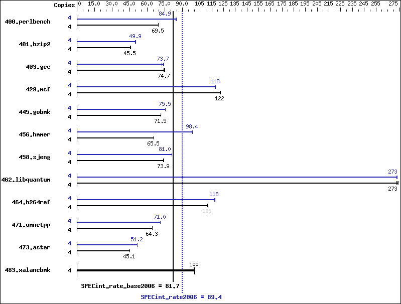 Benchmark results graph