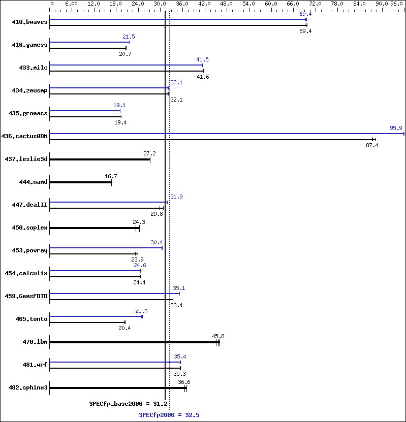 Benchmark results graph