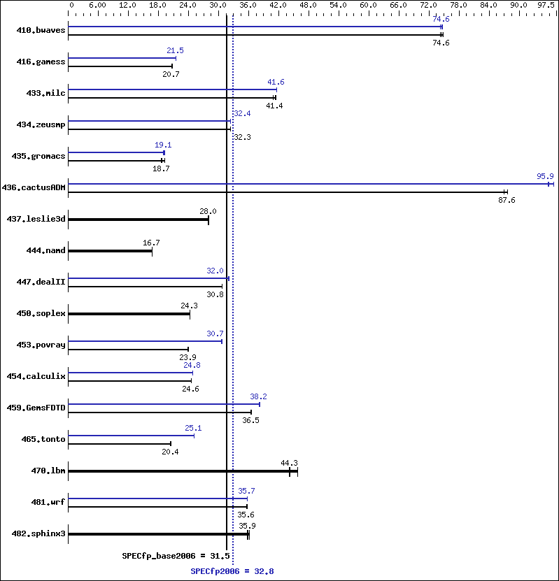 Benchmark results graph