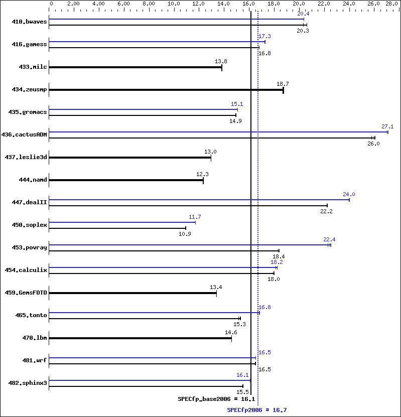 Benchmark results graph