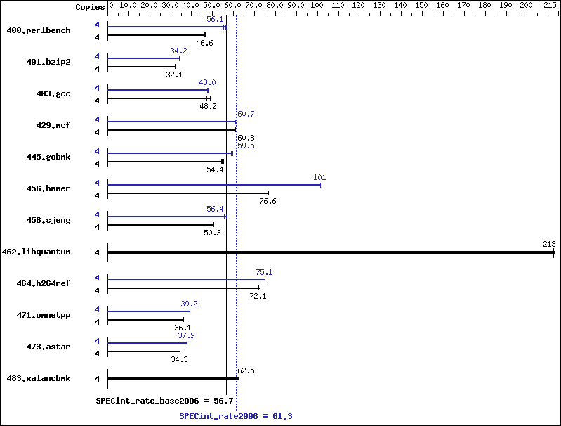 Benchmark results graph