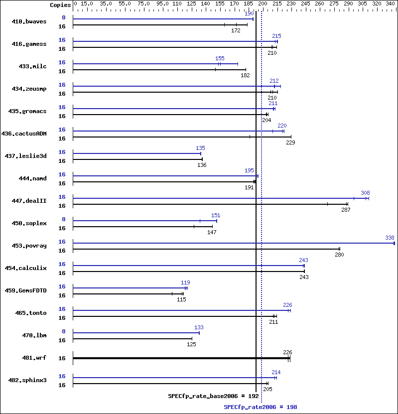 Benchmark results graph