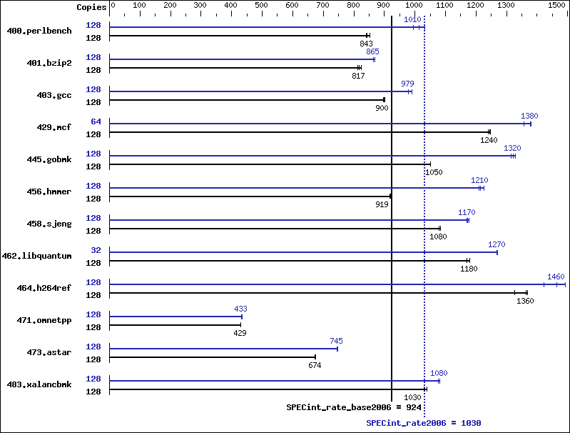 Benchmark results graph