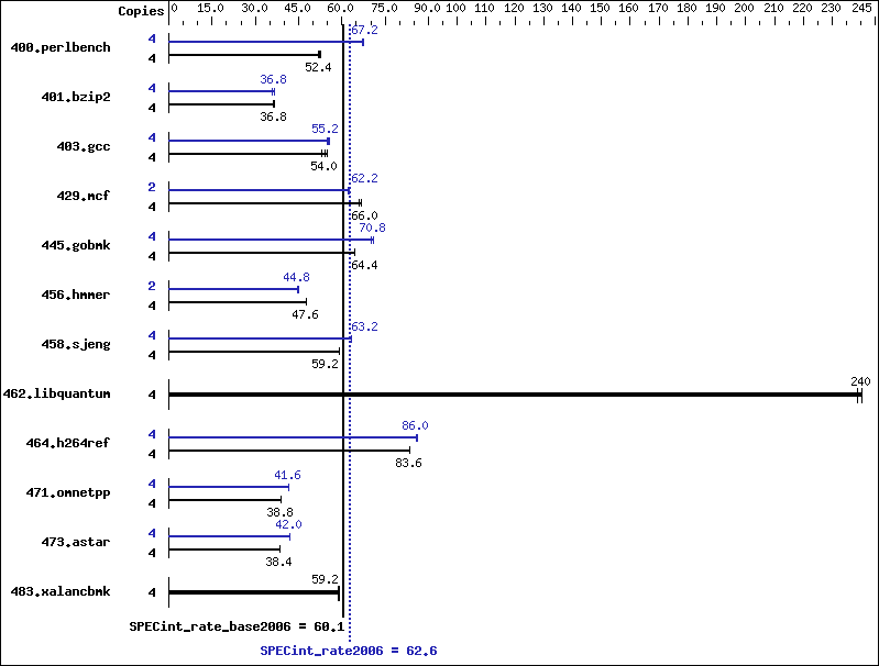 Benchmark results graph