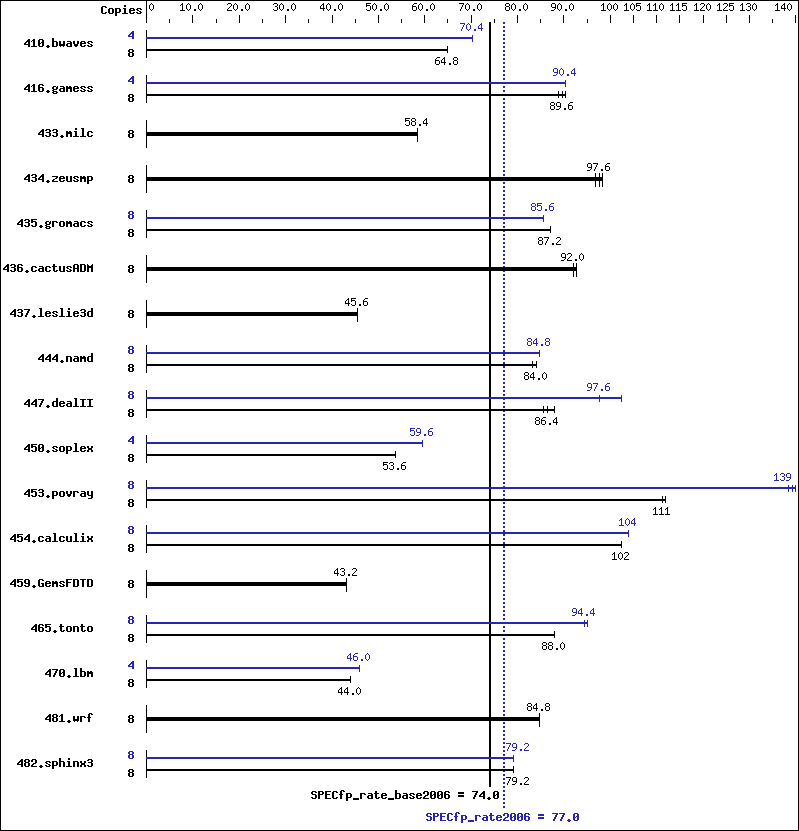 Benchmark results graph