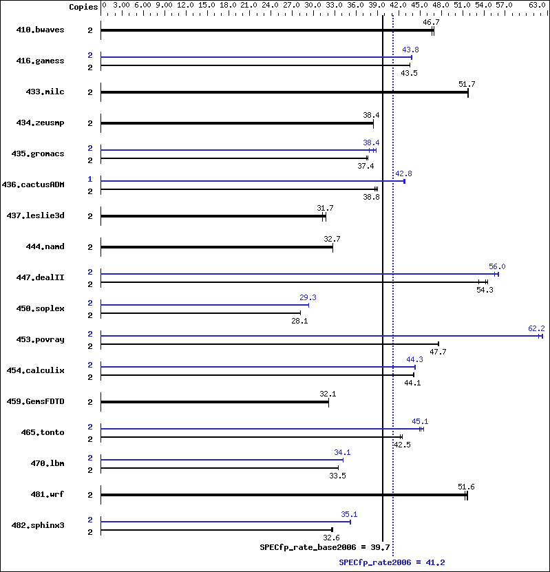 Benchmark results graph