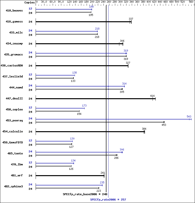 Benchmark results graph