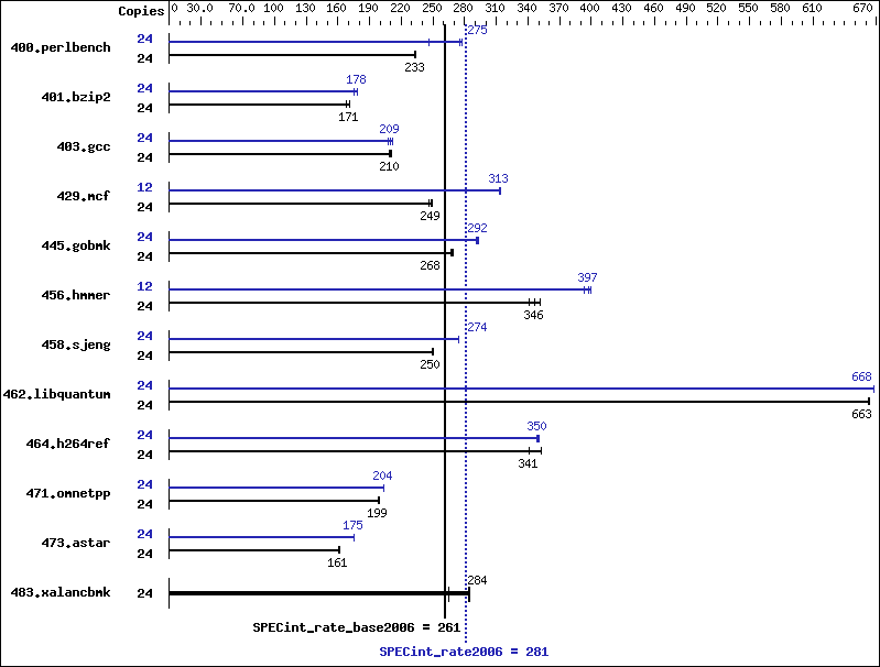 Benchmark results graph