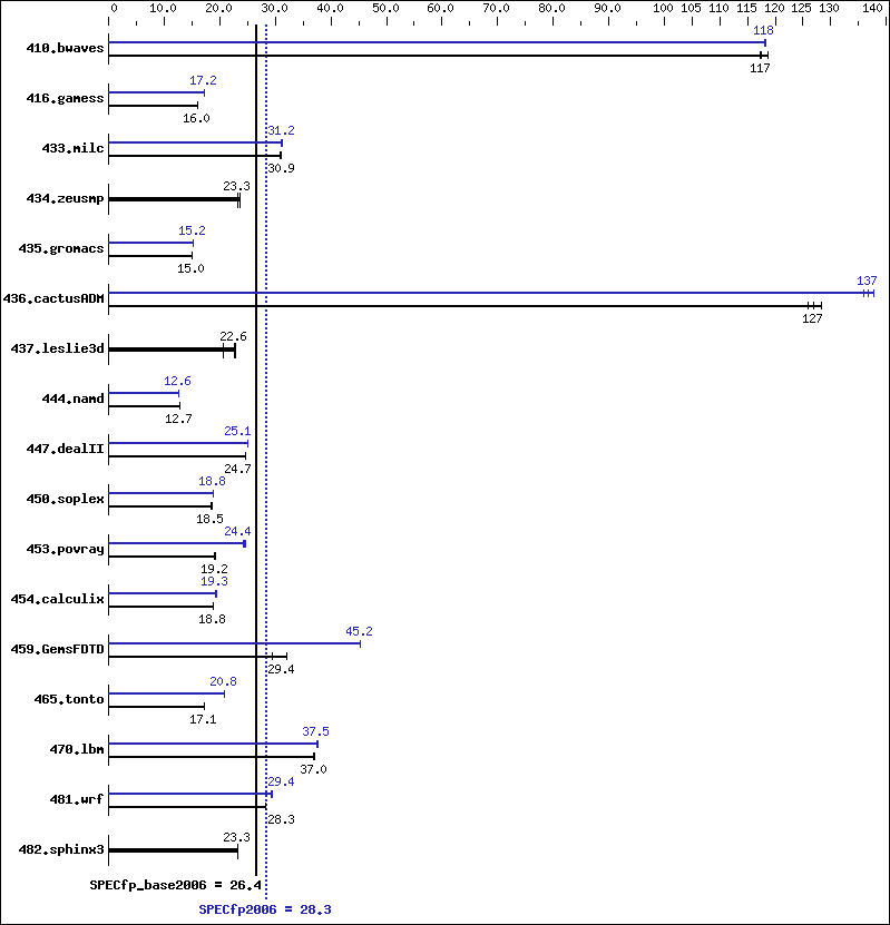 Benchmark results graph