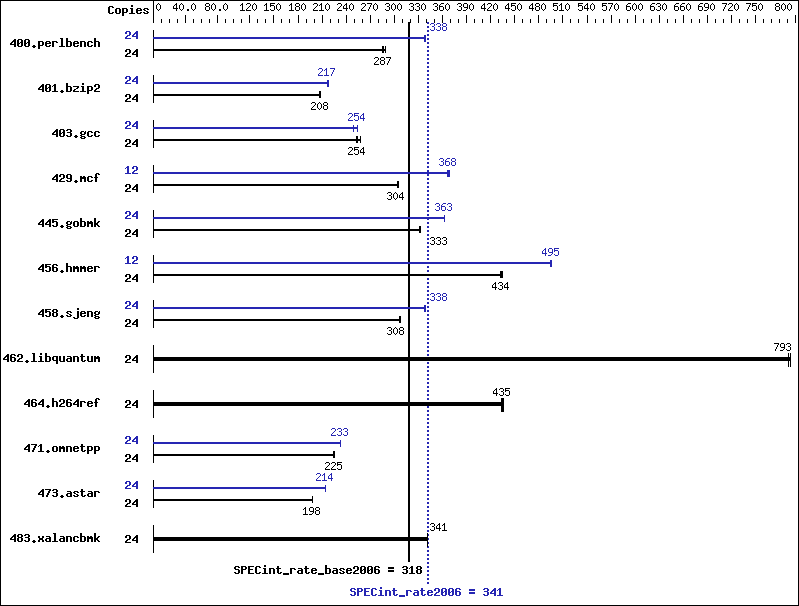 Benchmark results graph