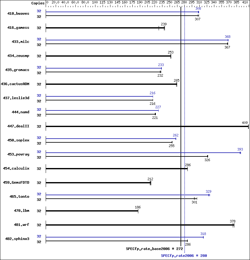 Benchmark results graph