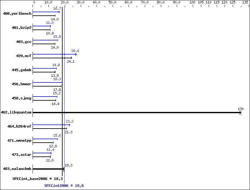 Benchmark results graph