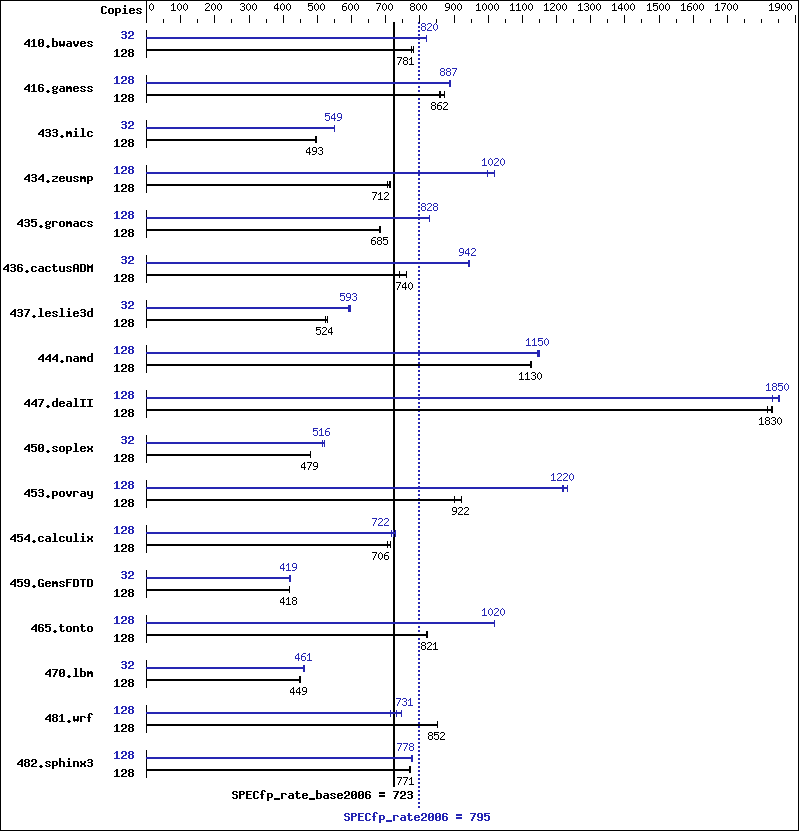 Benchmark results graph