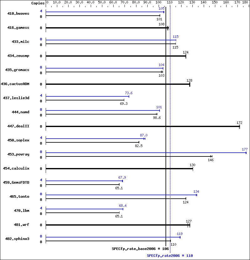 Benchmark results graph