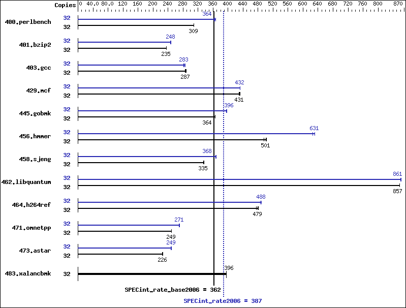 Benchmark results graph