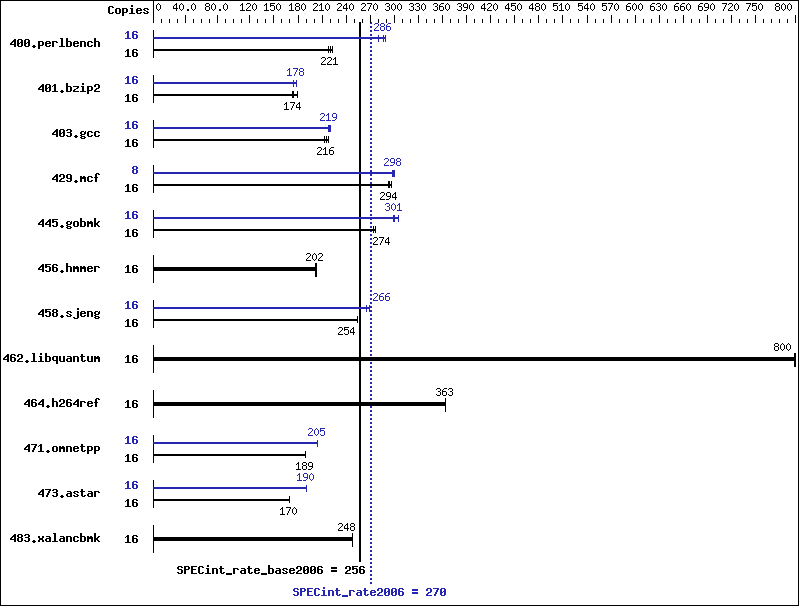 Benchmark results graph