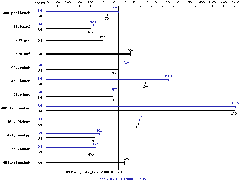 Benchmark results graph