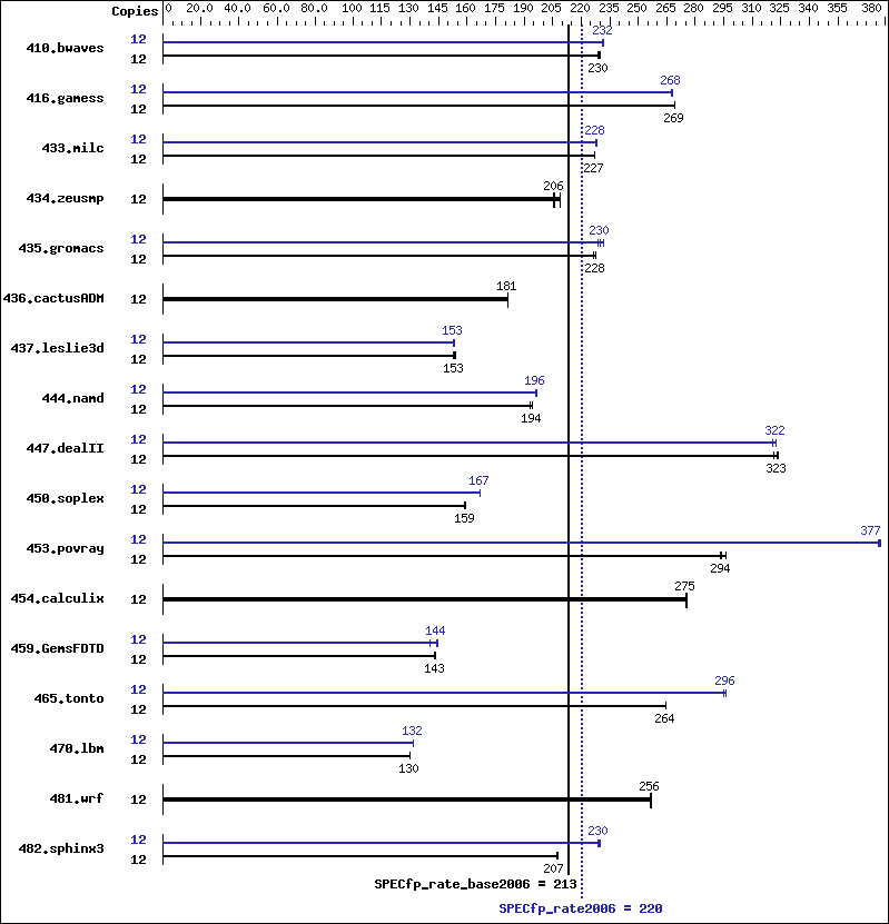 Benchmark results graph