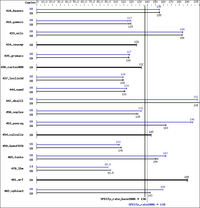 Benchmark results graph