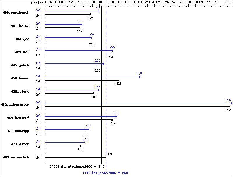 Benchmark results graph