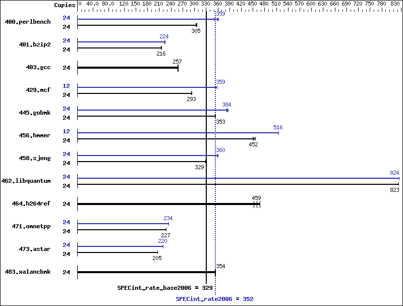 Benchmark results graph