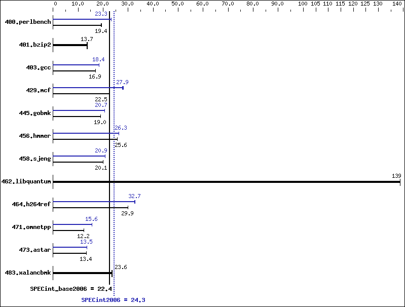 Benchmark results graph