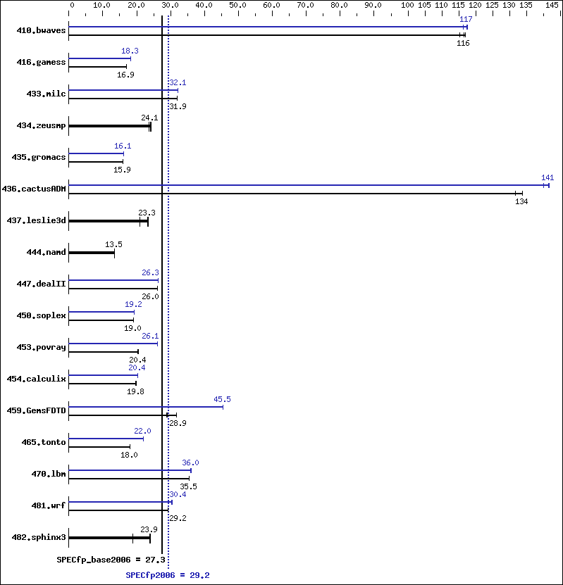 Benchmark results graph