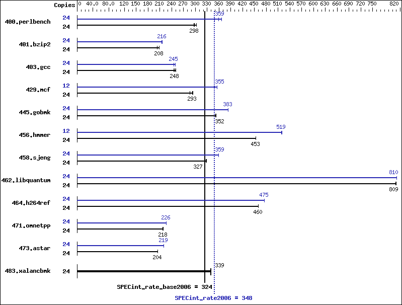 Benchmark results graph