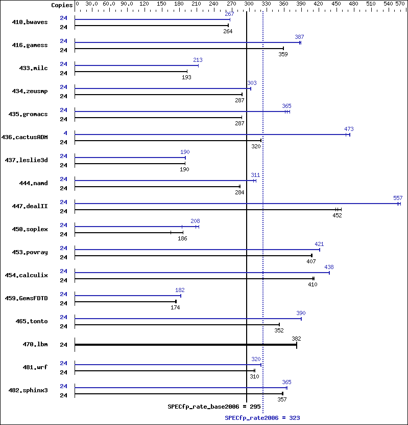 Benchmark results graph