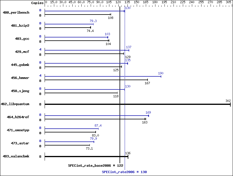 Benchmark results graph