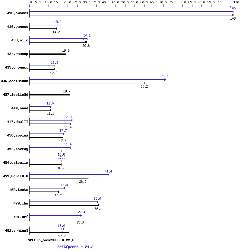 Benchmark results graph